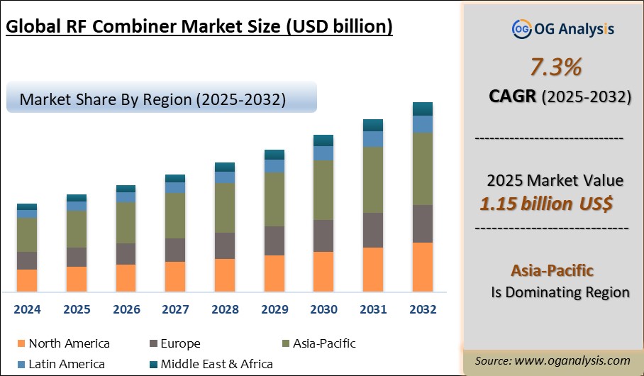 Global RF Combiner Market Analysis 2025-2032: Industry Size, Share, Growth Trends, Competition and Forecast Report